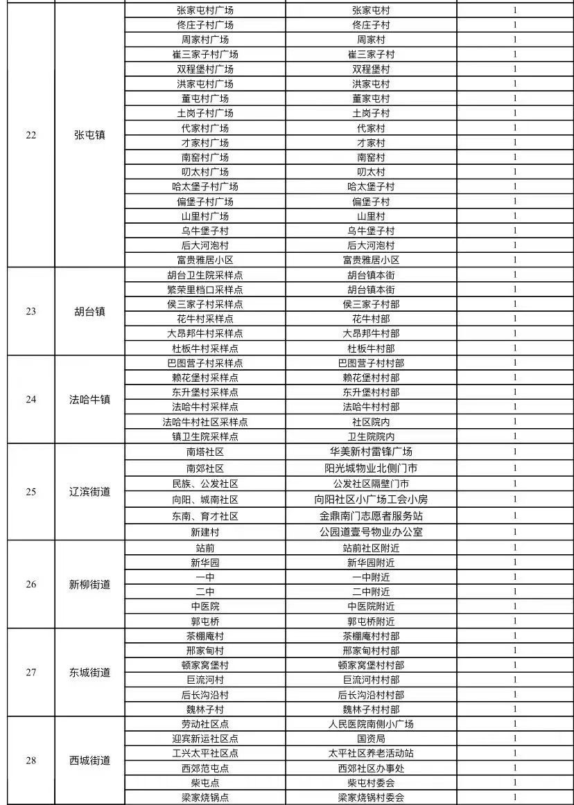 收好这张表沈阳部分区域常态化核酸检测采样点位表