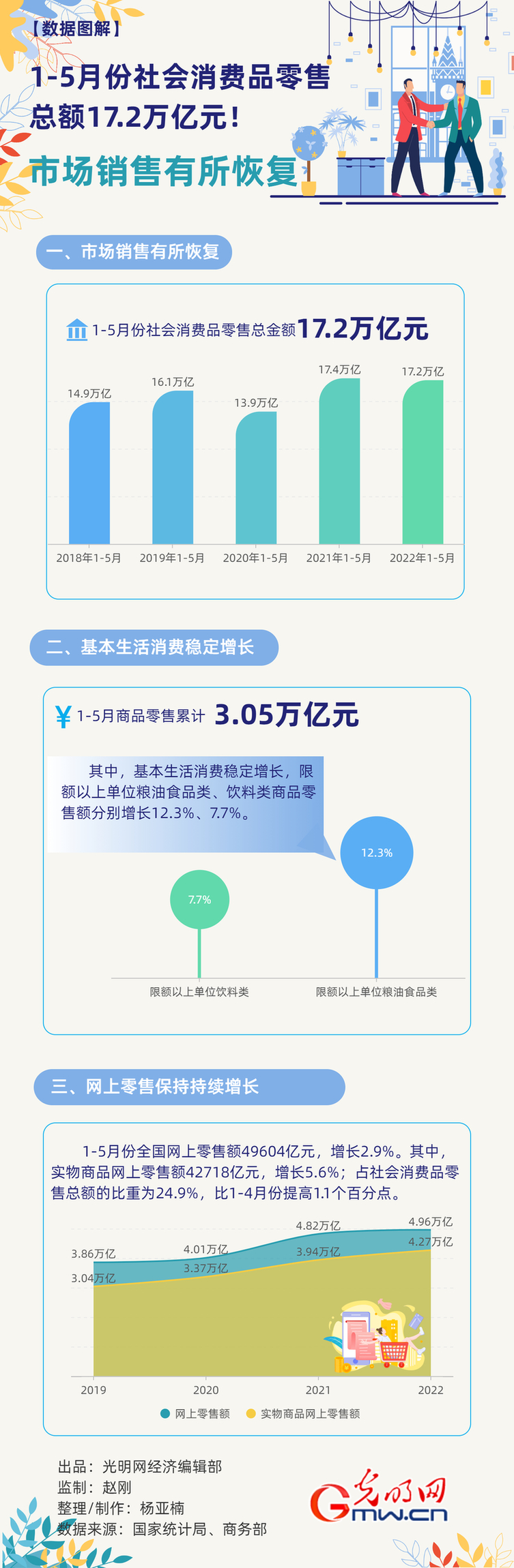 数据图解丨市场销售连续 规复1-5月份社会消费品零售总额17.2万亿元