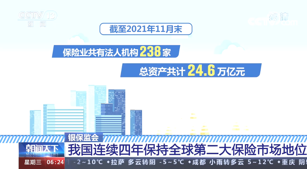 我国连续四年保持全球第二大保险市场地位