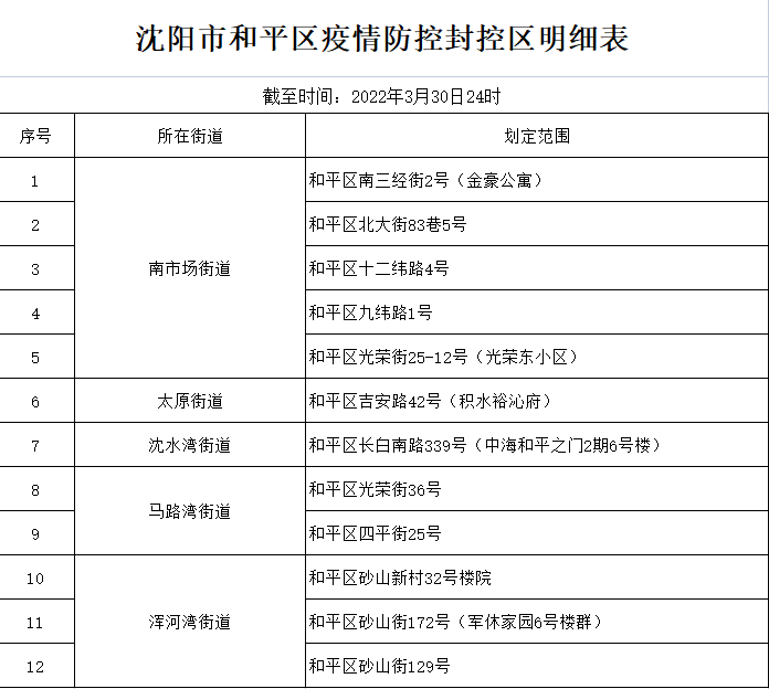 关于沈阳市和平区全域调整为疫情防控管控区的通告