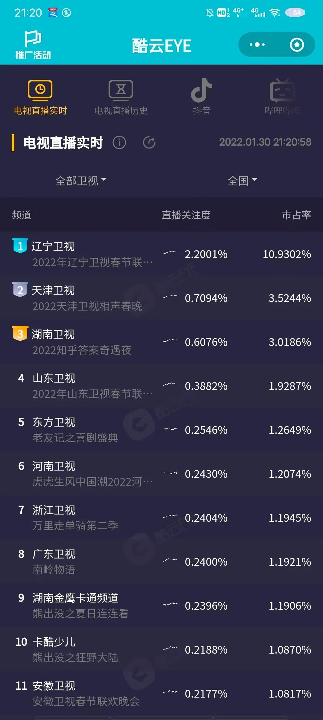 第一名位列全国各频道《辽视春晚》实时直播收视率2022《辽视春晚》