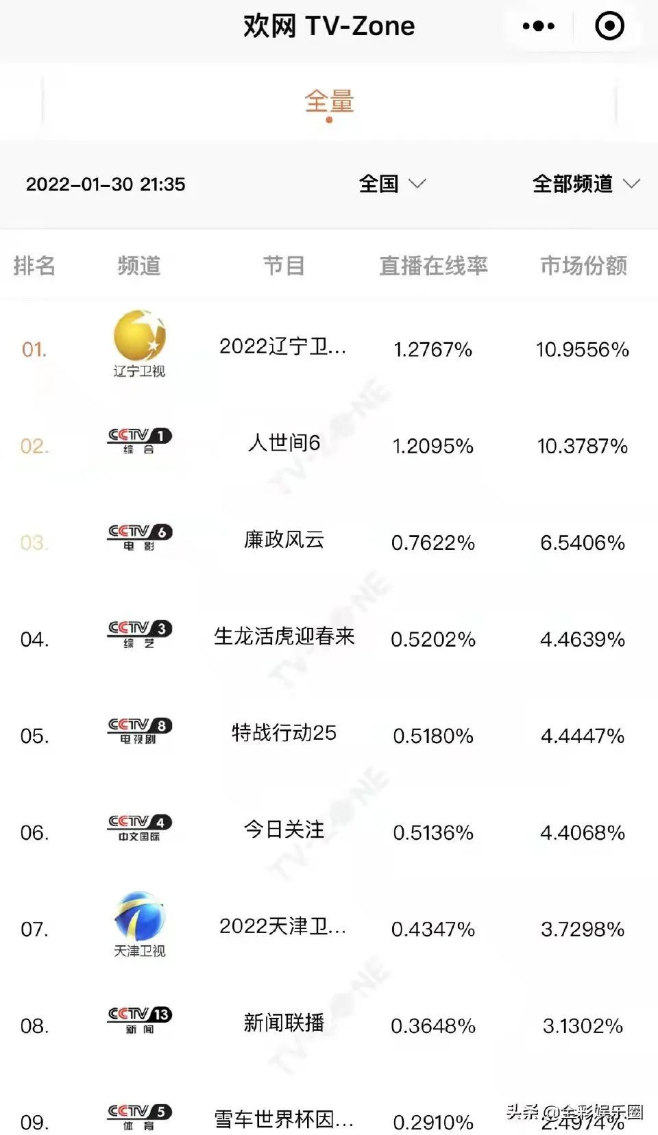 2022辽视春晚以质取胜全网收视独占鳌头